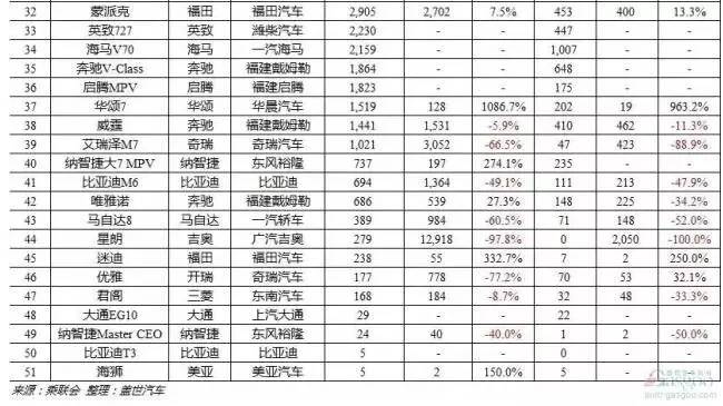 六月轿车、SUV、MPV前十车型销量排行榜