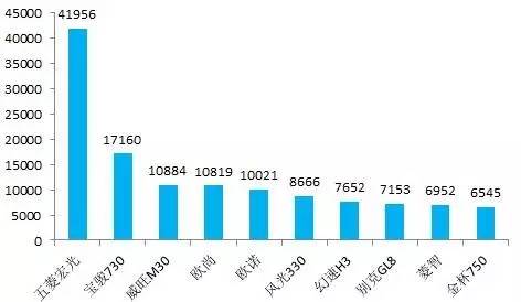 六月轿车、SUV、MPV前十车型销量排行榜