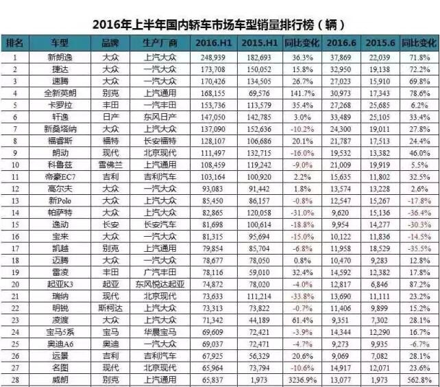 六月轿车、SUV、MPV前十车型销量排行榜