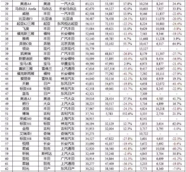 六月轿车、SUV、MPV前十车型销量排行榜