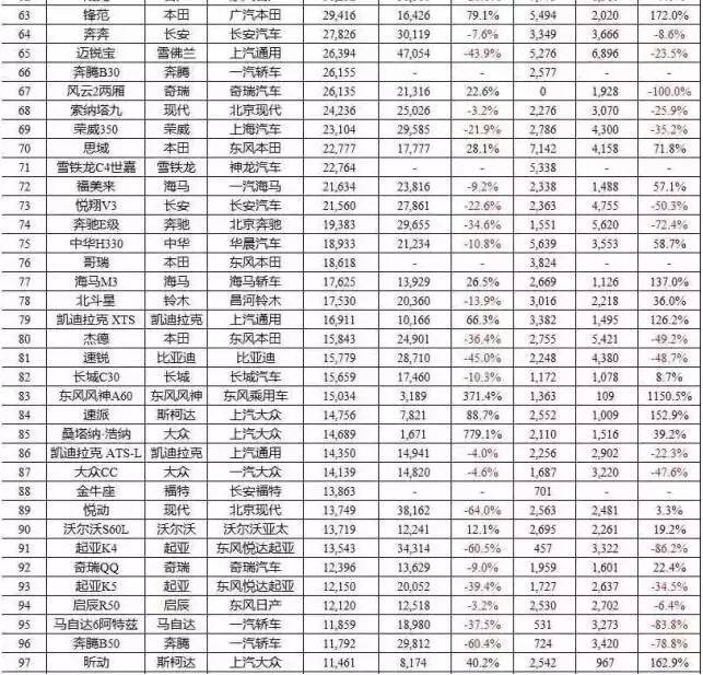 六月轿车、SUV、MPV前十车型销量排行榜