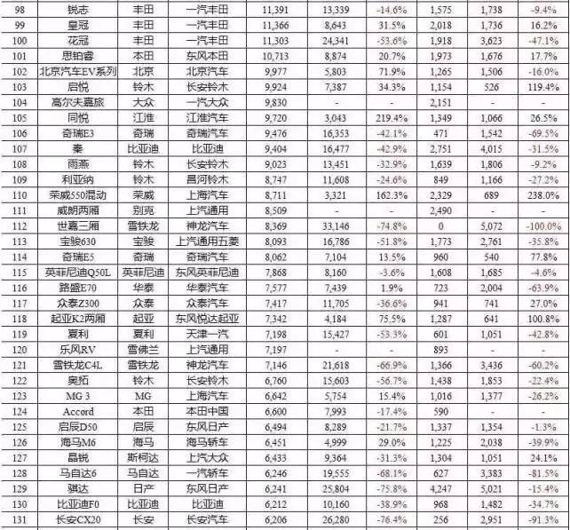 六月轿车、SUV、MPV前十车型销量排行榜