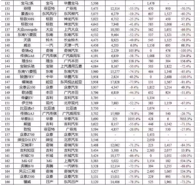 六月轿车、SUV、MPV前十车型销量排行榜