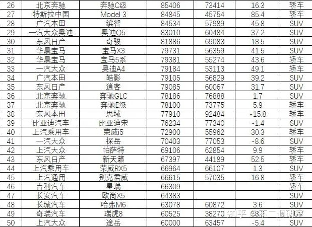 2022汽车销售排名前十的suv_suv汽车零整比排名_suv汽车品牌可靠性排名