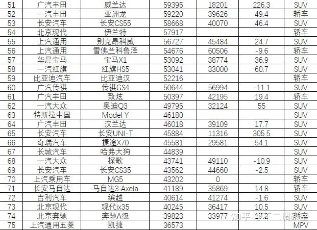 suv汽车品牌可靠性排名_suv汽车零整比排名_2022汽车销售排名前十的suv