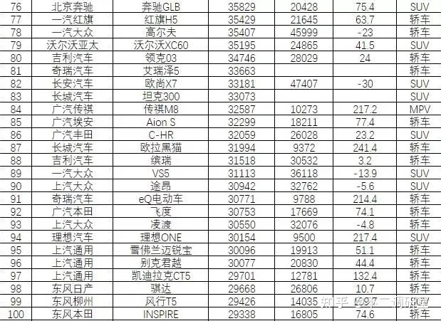 suv汽车零整比排名_suv汽车品牌可靠性排名_2022汽车销售排名前十的suv