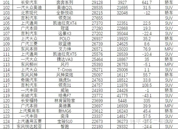 suv汽车零整比排名_suv汽车品牌可靠性排名_2022汽车销售排名前十的suv