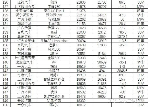 suv汽车零整比排名_suv汽车品牌可靠性排名_2022汽车销售排名前十的suv