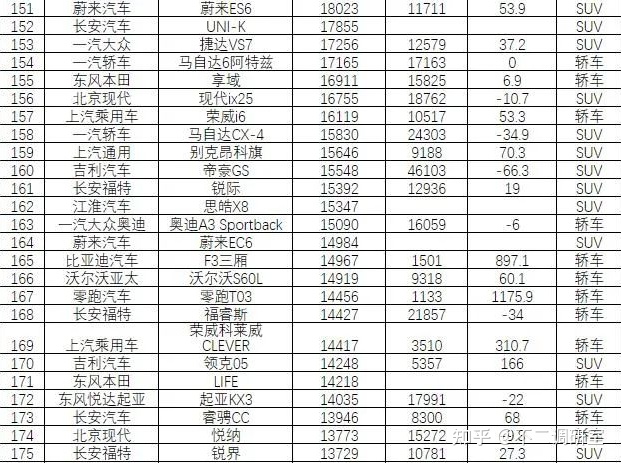 suv汽车品牌可靠性排名_2022汽车销售排名前十的suv_suv汽车零整比排名