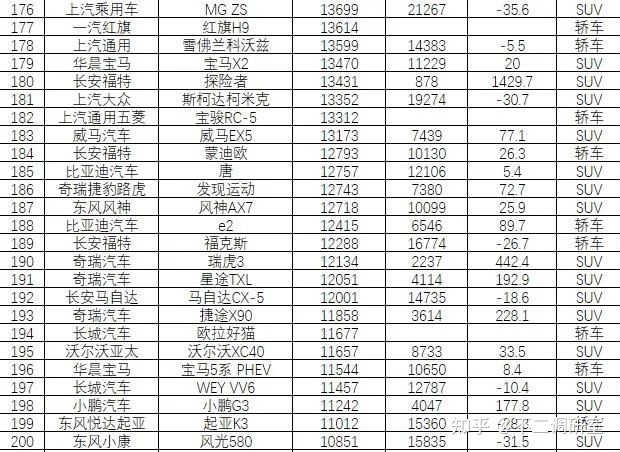 suv汽车零整比排名_2022汽车销售排名前十的suv_suv汽车品牌可靠性排名