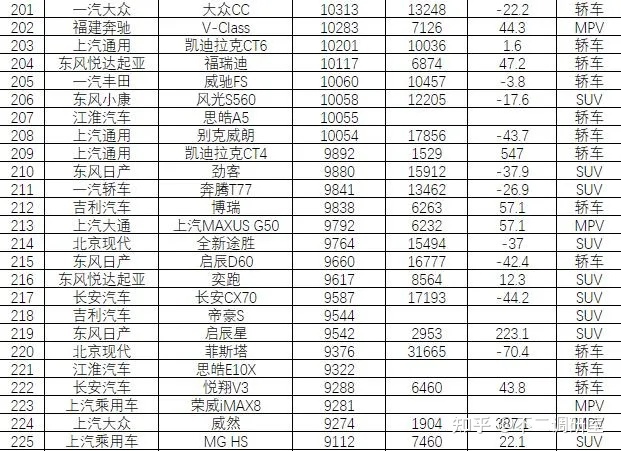 suv汽车零整比排名_suv汽车品牌可靠性排名_2022汽车销售排名前十的suv