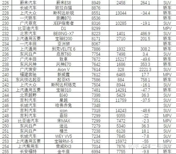 2022汽车销售排名前十的suv_suv汽车零整比排名_suv汽车品牌可靠性排名