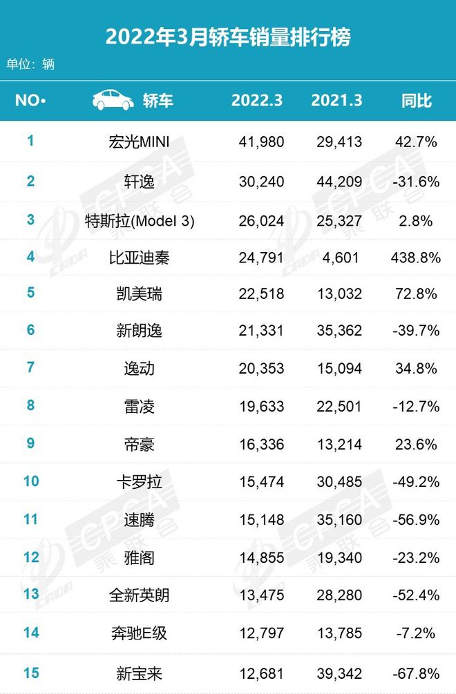 3月轿车销量排名1-15：特斯拉Model 3很争气，轩逸丢冠，朗逸哀嚎