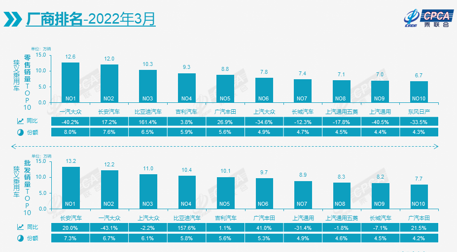 三月汽车销量排行榜_美国汽车品牌销量排行_全球汽车企业销量排行