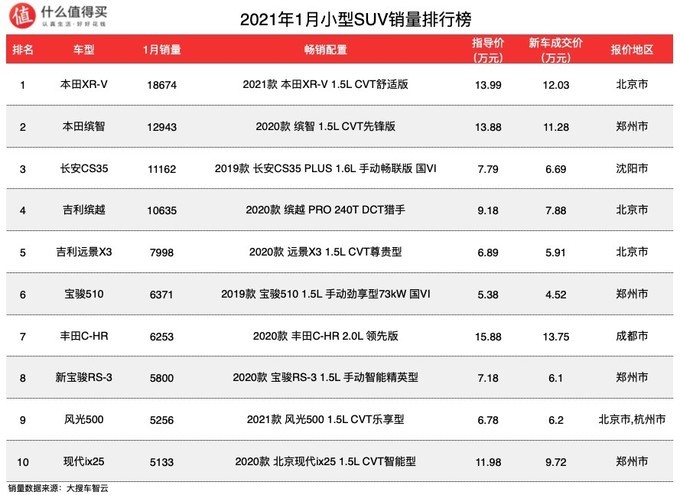 汽车之家紧凑型suv排名_2022汽车销售排名前十的suv_suv汽车品牌可靠性排名