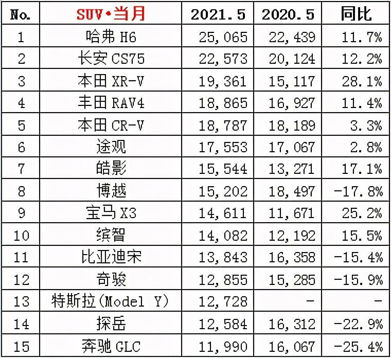 2017年suv销量榜_suv销量榜_五月SUV销量排行榜汽车