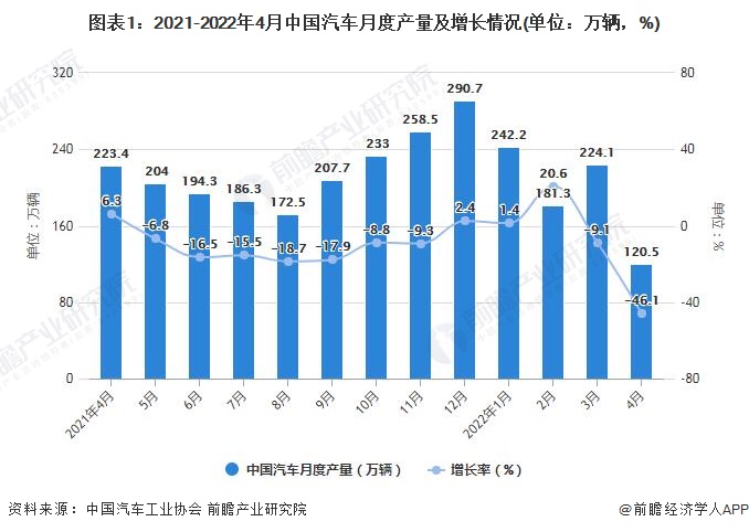 图表1：2021-2022年4月中国汽车月度产量及增长情况(单位：万辆，%)