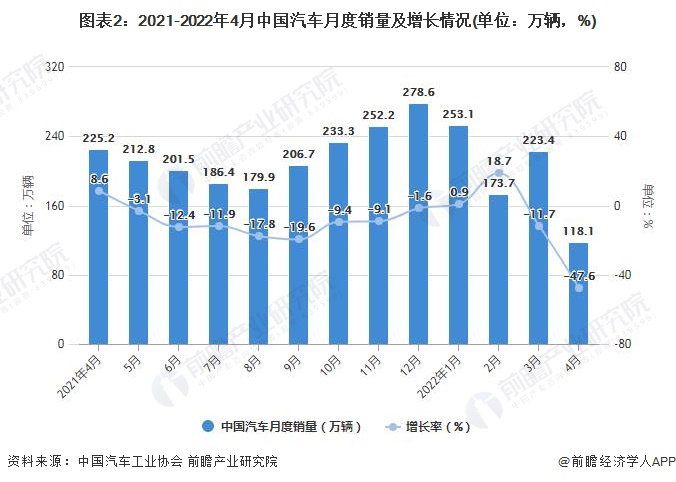 图表2：2021-2022年4月中国汽车月度销量及增长情况(单位：万辆，%)