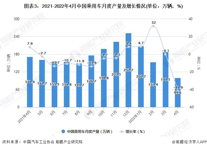 图表3：2021-2022年4月中国乘用车月度产量及增长情况(单位：万辆，%)