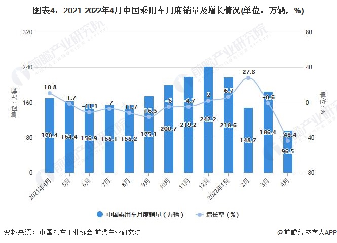 图表4：2021-2022年4月中国乘用车月度销量及增长情况(单位：万辆，%)