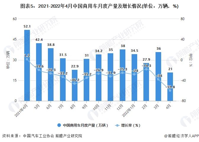 图表5：2021-2022年4月中国商用车月度产量及增长情况(单位：万辆，%)