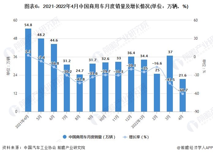 图表6：2021-2022年4月中国商用车月度销量及增长情况(单位：万辆，%)