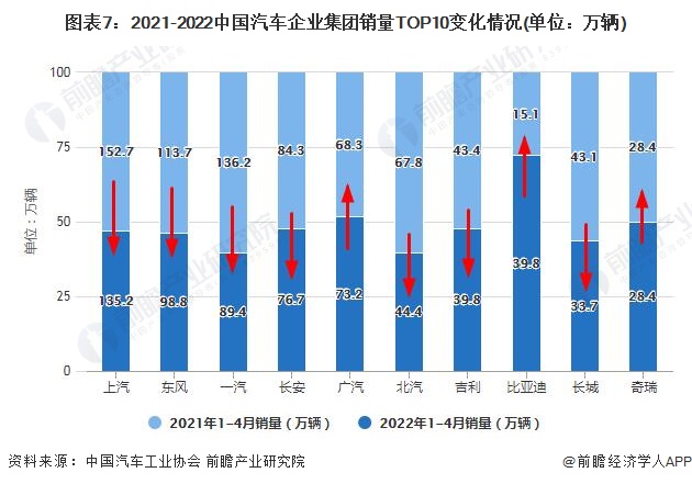 图表7：2021-2022中国汽车企业集团销量TOP10变化情况(单位：万辆)