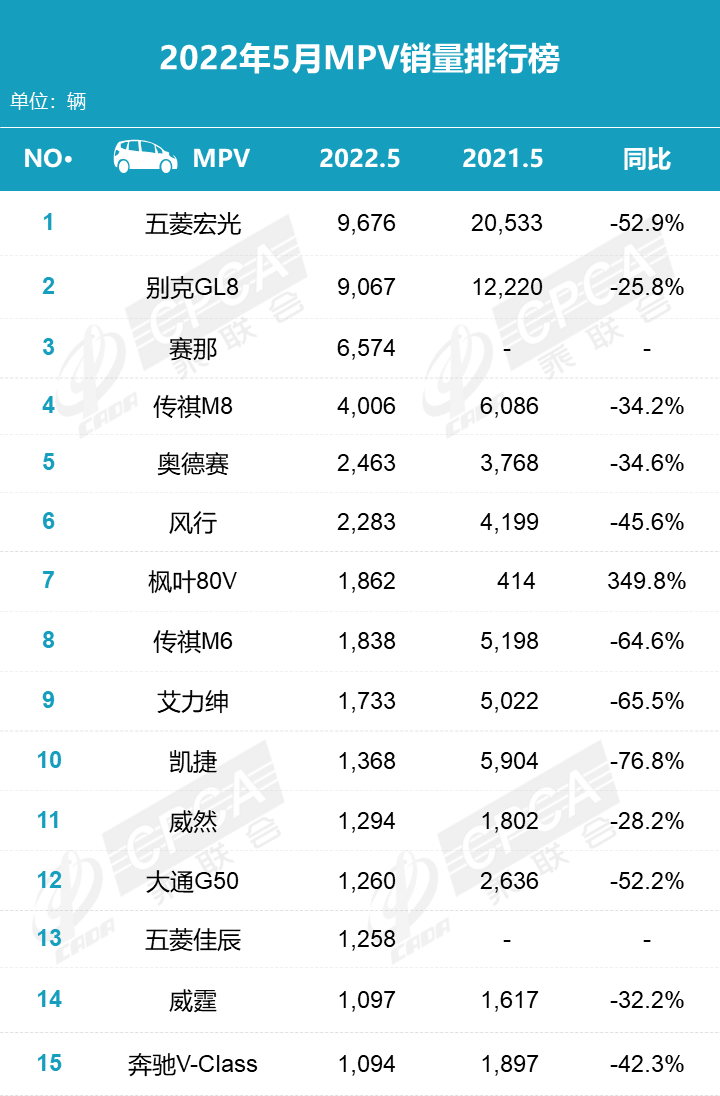 5月MPV销量排名：别克GL8稳居第二，赛那超6千辆，枫叶80V进前十