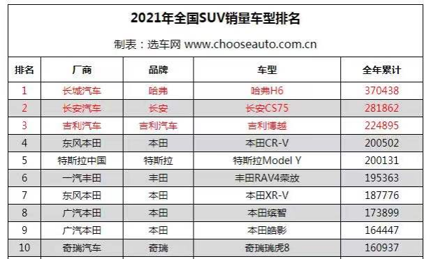 2022年全年suv销量排行榜前十名_2019年4月suv榜前100名_2018年2月suv销量排行