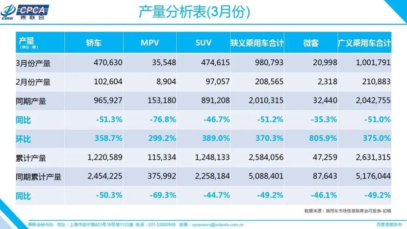 三月汽车销量排行榜_汽车终端销量排行_汽车之家销量排行在哪