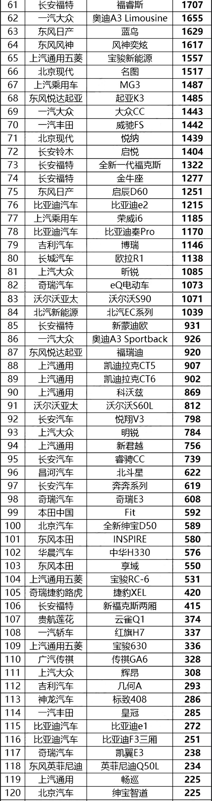 汽车终端销量排行_汽车之家销量排行在哪_三月汽车销量排行榜