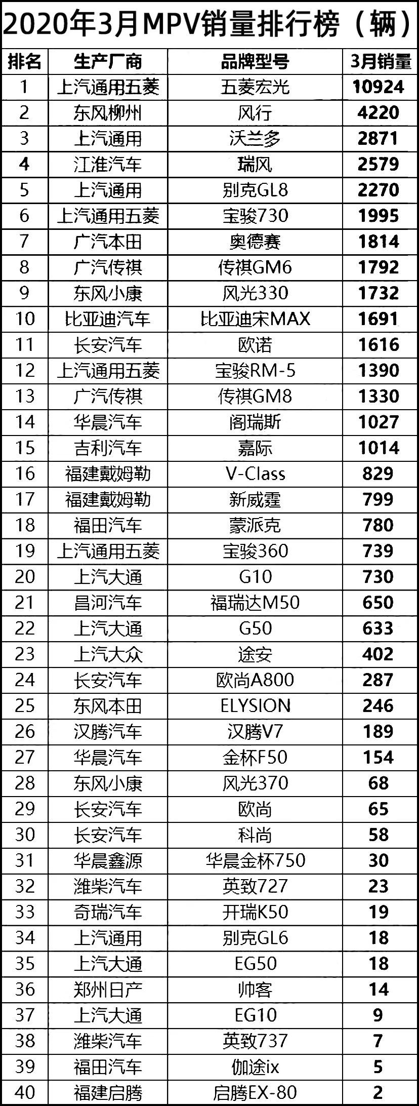 汽车终端销量排行_汽车之家销量排行在哪_三月汽车销量排行榜