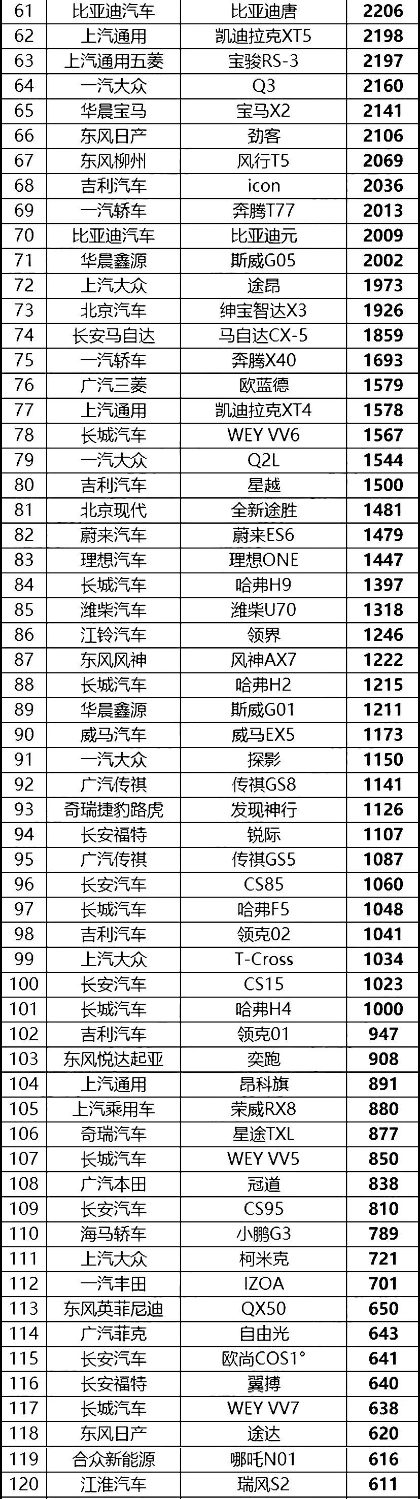 汽车终端销量排行_汽车之家销量排行在哪_三月汽车销量排行榜