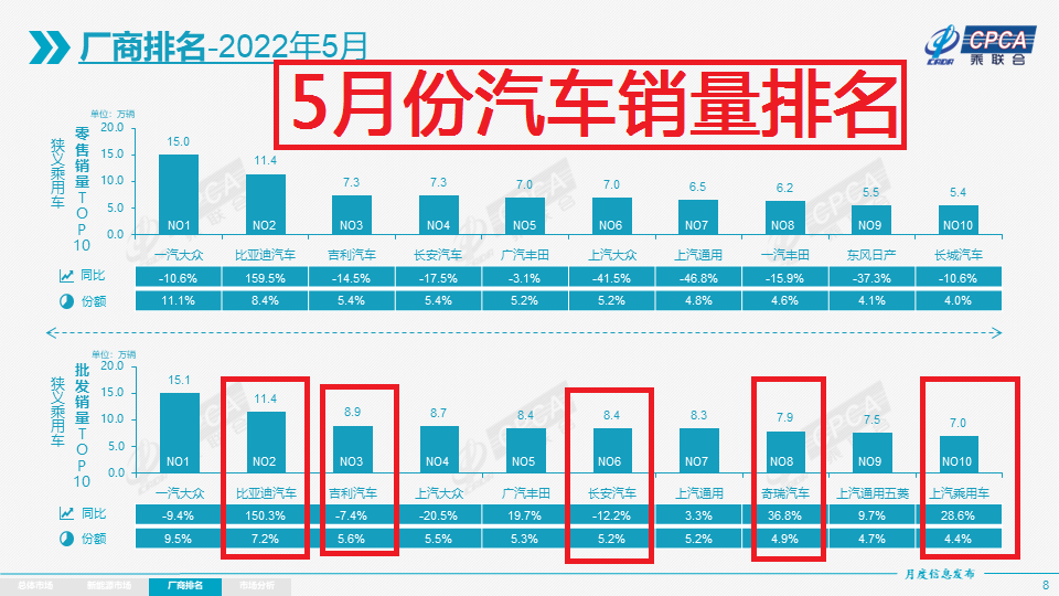 官宣！5月国产车企销量排名公布：比亚迪卫冕，长城、奇瑞大增！