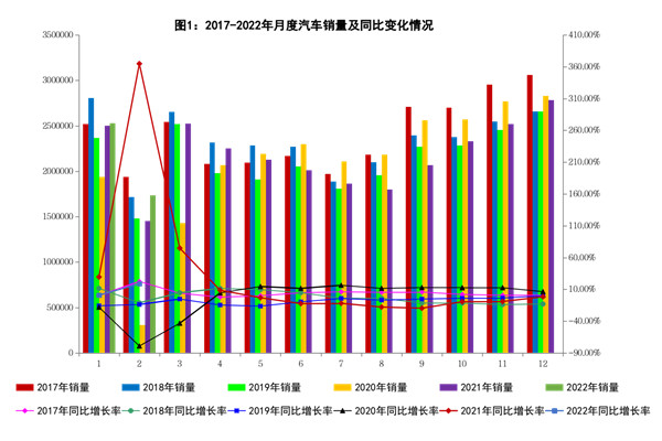 2022年2月份汽车销量