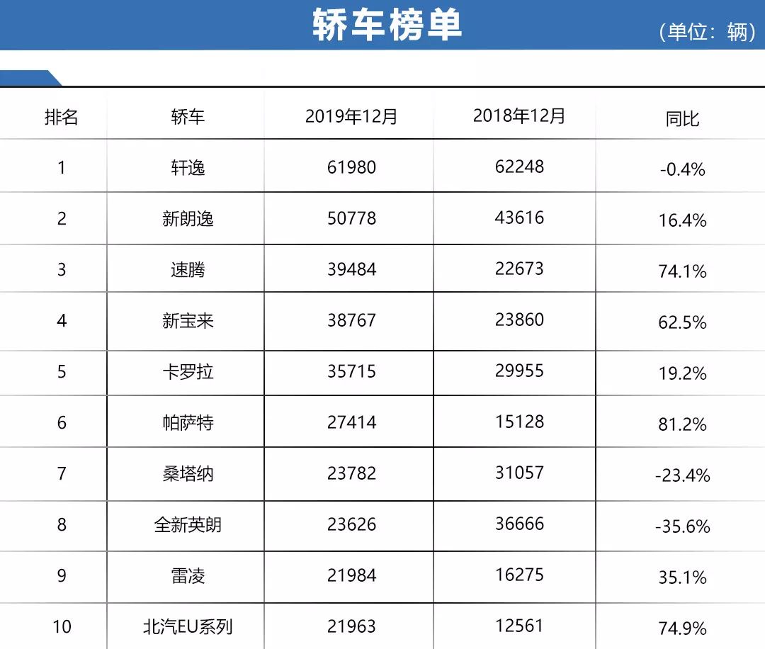 12月最全销量榜：长安吉利暴涨，众多实力新车型上榜