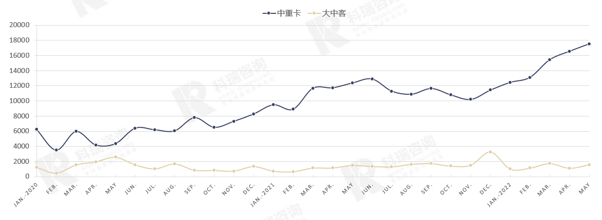 中国电动车市场乘用车与客车分类预测_商用车2022市场分析_商用车杂志