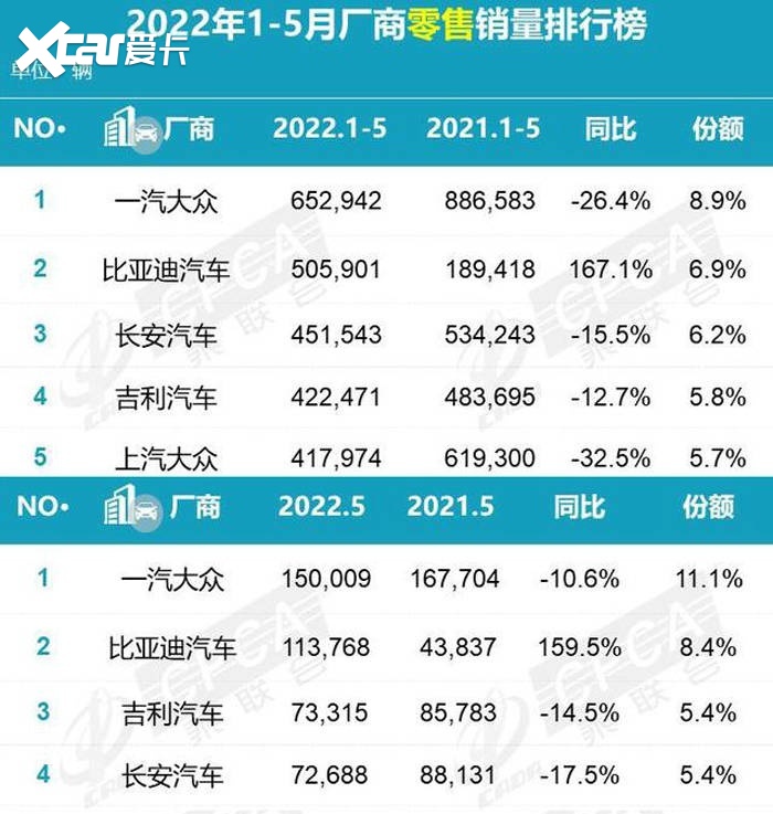 汽车厂商1-5月销量：一汽大众排第一，其实比亚迪才是隐藏的销冠