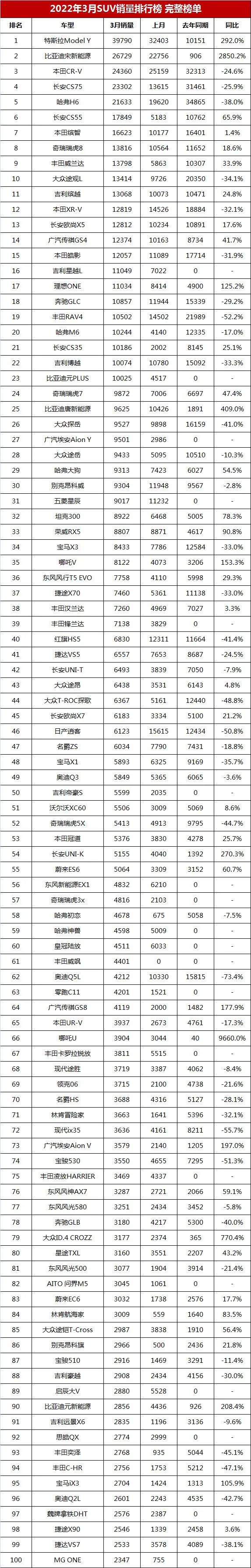 2022年全年suv销量排行榜前十名_2017年4月suv销量排行_17年suv销量排行