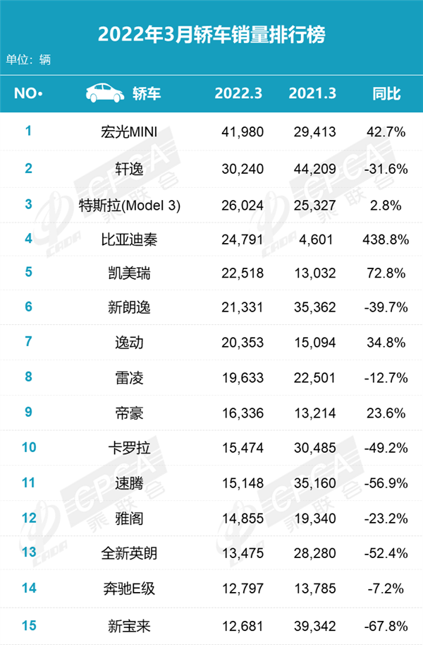 3月轿车销量榜：比亚迪秦卖疯 暴增超400%