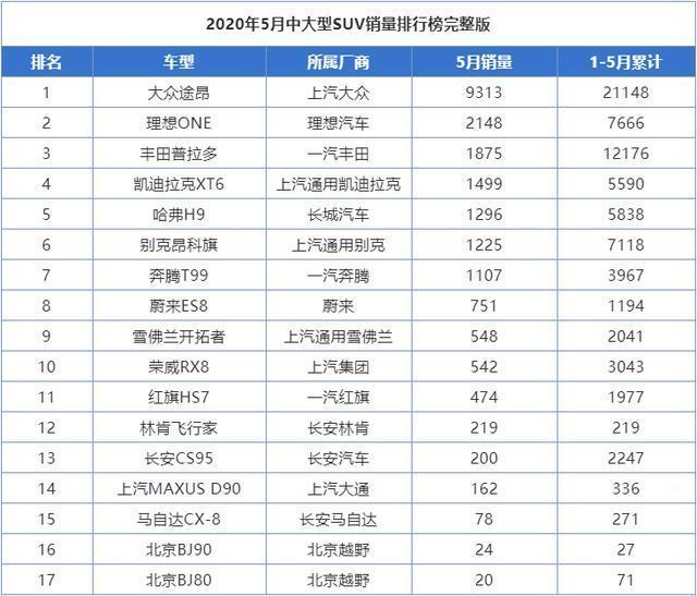 suv销量排行榜2022年5月完整版_2017年4月suv销量排行_2017年2月suv销量排行