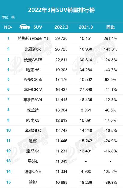 三月汽车销量排行榜2022新势力_全球汽车品牌销量总榜_g榜销量排行