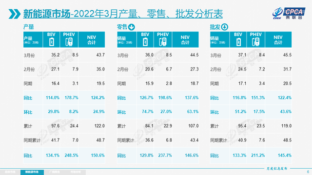 三月汽车销量排行榜2022新势力_g榜销量排行_全球汽车品牌销量总榜