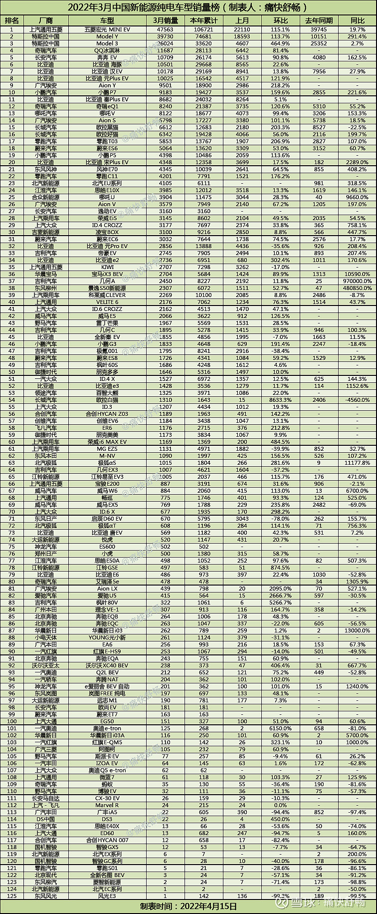 三月汽车销量排行榜2022新势力_美国汽车品牌销量排行_中国汽车品牌销量排行