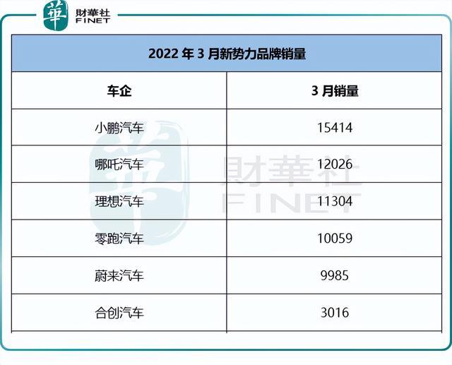 三月汽车销量排行榜2022新势力_微博明星势力榜打榜_2017四月新番销量排行