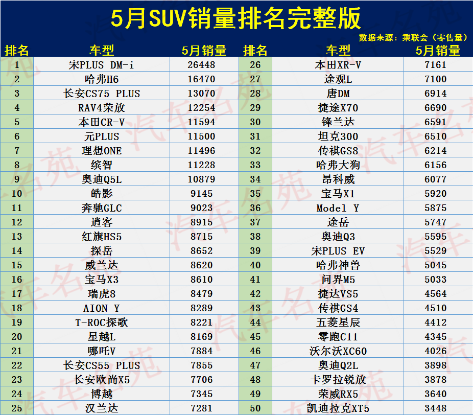 最新！5月SUV销量排名：1-287名，仅9款破万，逍客途观L未进前10