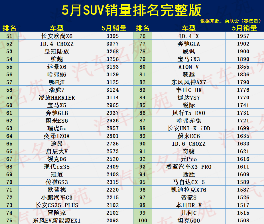 最新！5月SUV销量排名：1-287名，仅9款破万，逍客途观L未进前10