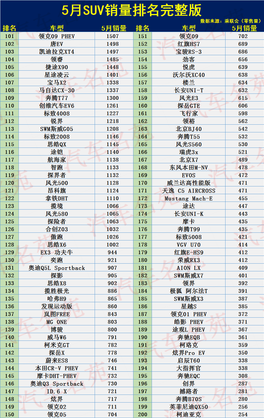 最新！5月SUV销量排名：1-287名，仅9款破万，逍客途观L未进前10