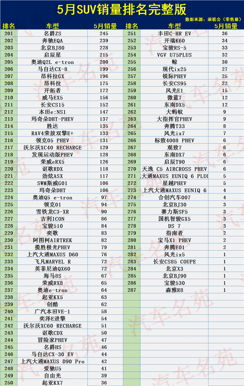 最新！5月SUV销量排名：1-287名，仅9款破万，逍客途观L未进前10