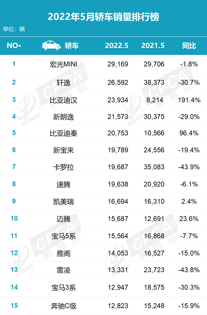 5月车市销量TOP15：比亚迪宋夺得乘用车销量冠军